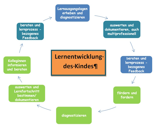 Lernentwicklung
