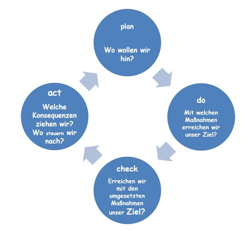 PDCA-Zyklus